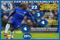 N’Golo Kanté Biography; Net Worth, Age, Height, Stats, Nationality, Religion, Song, Twin Brother And Wife